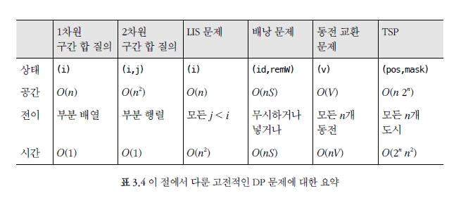 그림_이 절에서 다룬 고전적인 DP 문제에 대한 요약