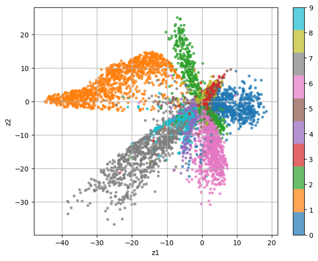 차원 축소 기법으로 784차원을 2차원으로 축소해 시각화 차원 축소 기법으로 784차원을 2차원으로 축소해 시각화