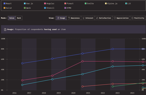 StateOfJavaScript 2024 프런트엔드 기술 사용량 조사 통계